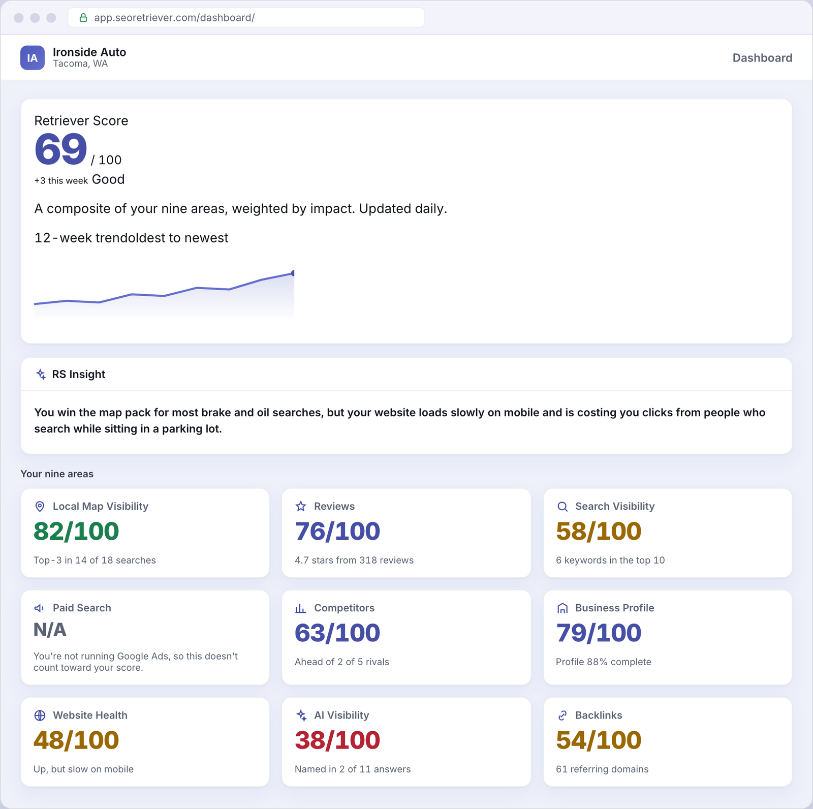SEO Retriever dashboard showing the overall online-presence score for an example Auto repair business