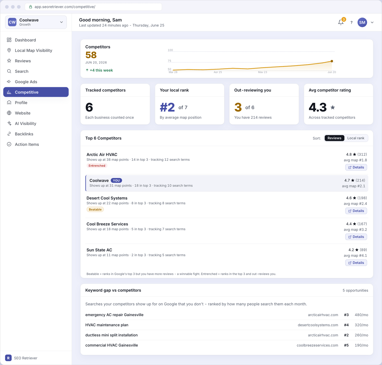The Competitive screen for Coolwave, showing a score of 58, four KPI tiles, a sorted competitor list with Coolwave interleaved at its true position, and a keyword gap table