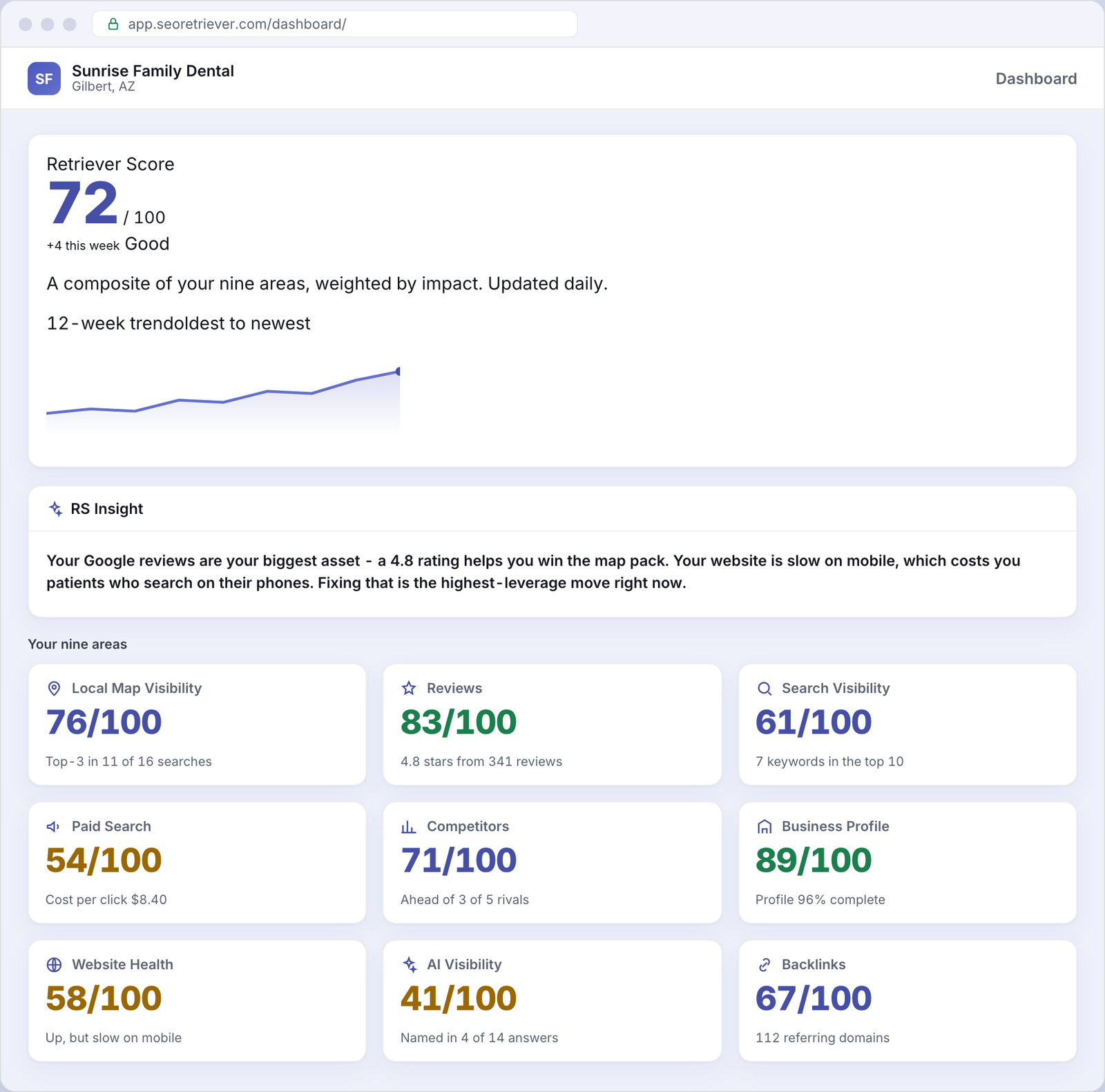 SEO Retriever dashboard showing the overall online-presence score for an example Dental business