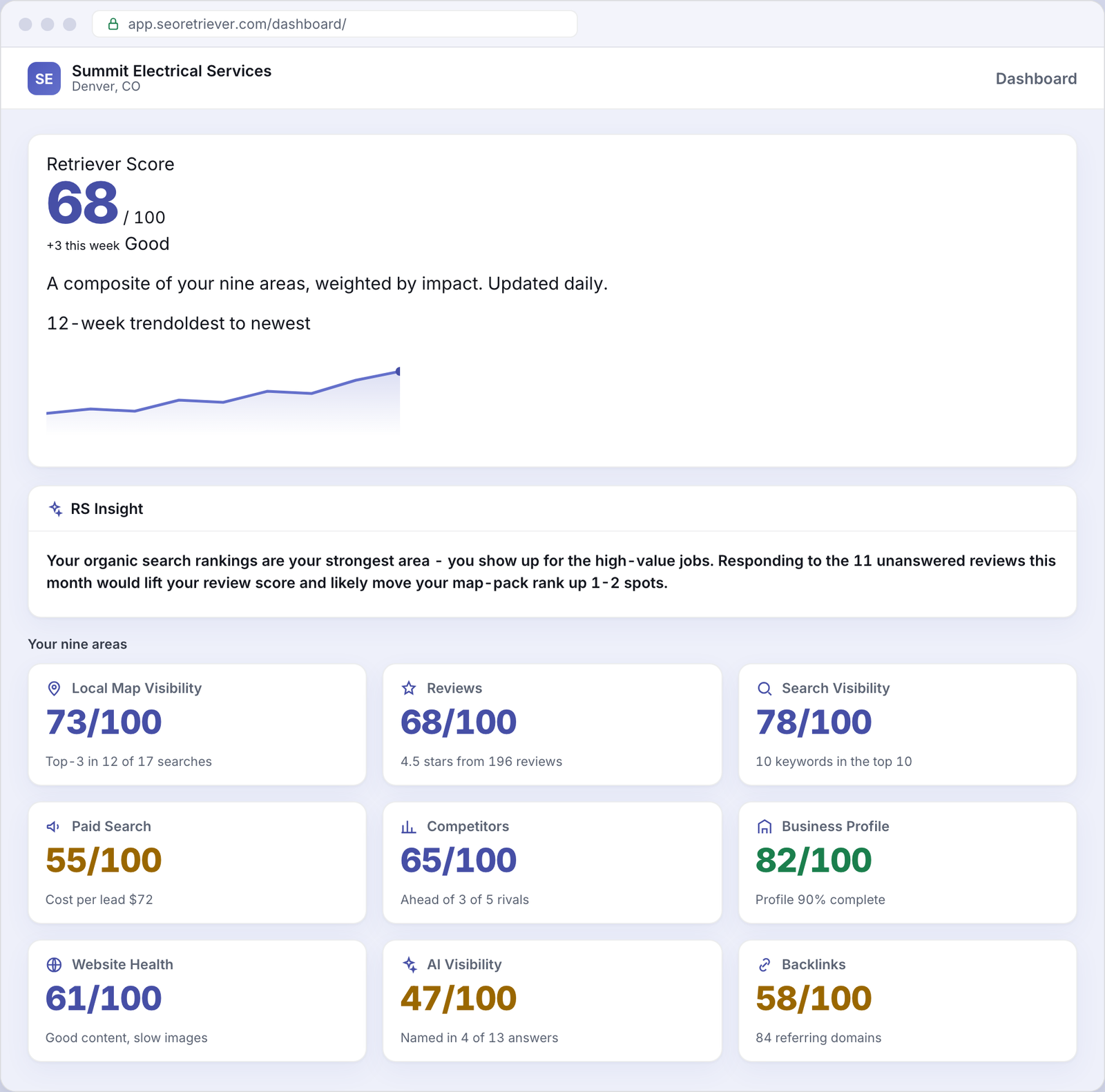SEO Retriever dashboard showing the overall online-presence score for an example Electrical business