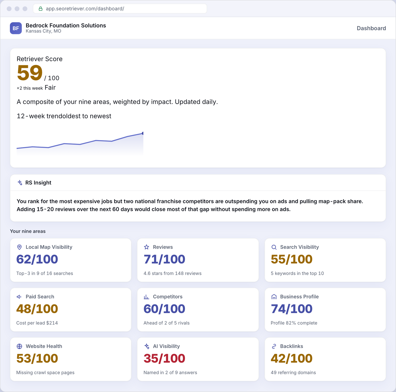 SEO Retriever dashboard showing the overall online-presence score for an example Foundation repair business