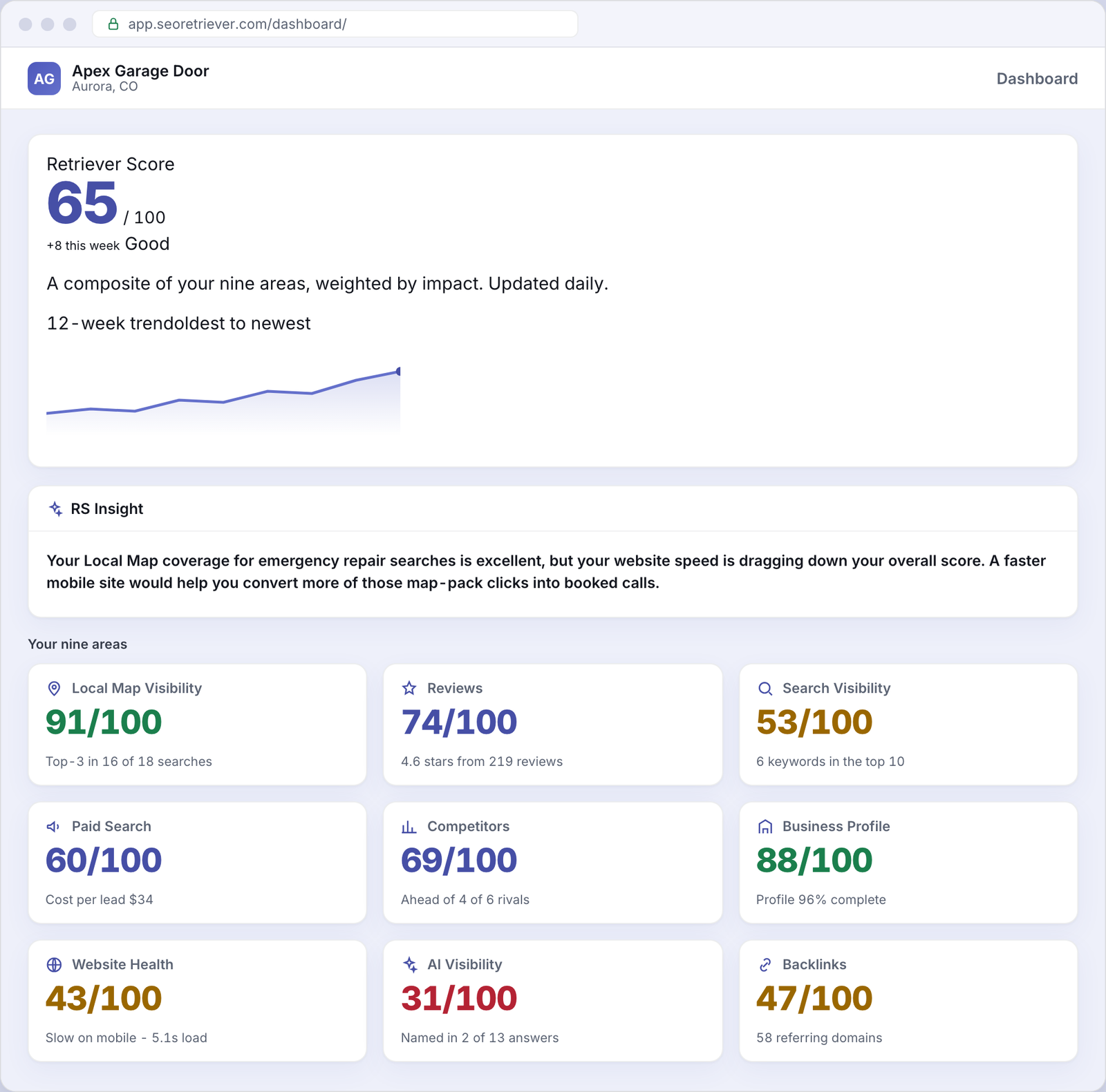SEO Retriever dashboard showing the overall online-presence score for an example Garage doors business