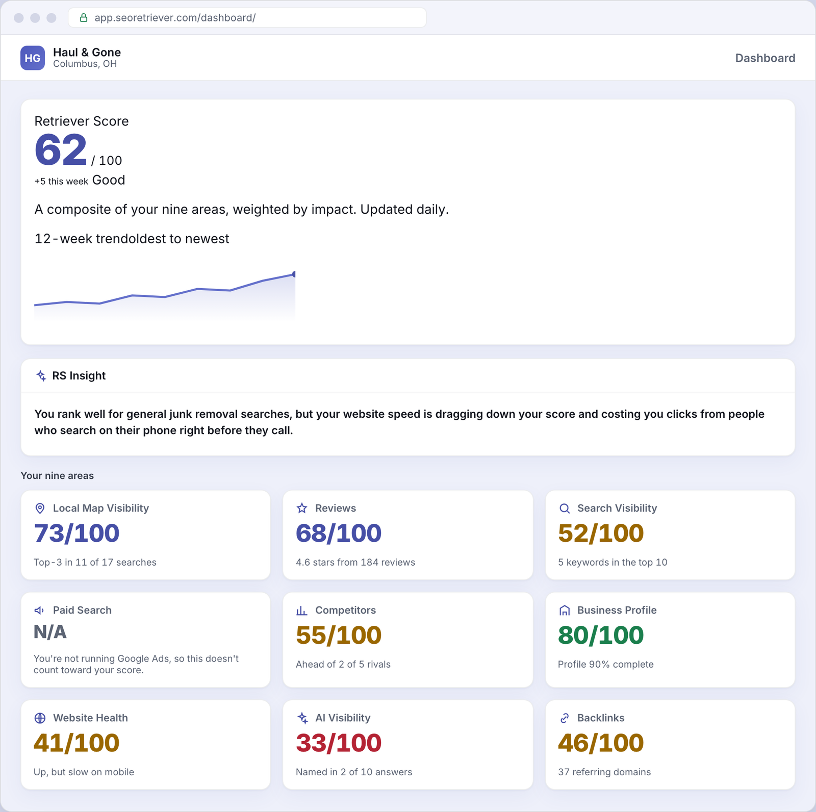 SEO Retriever dashboard showing the overall online-presence score for an example Junk removal business