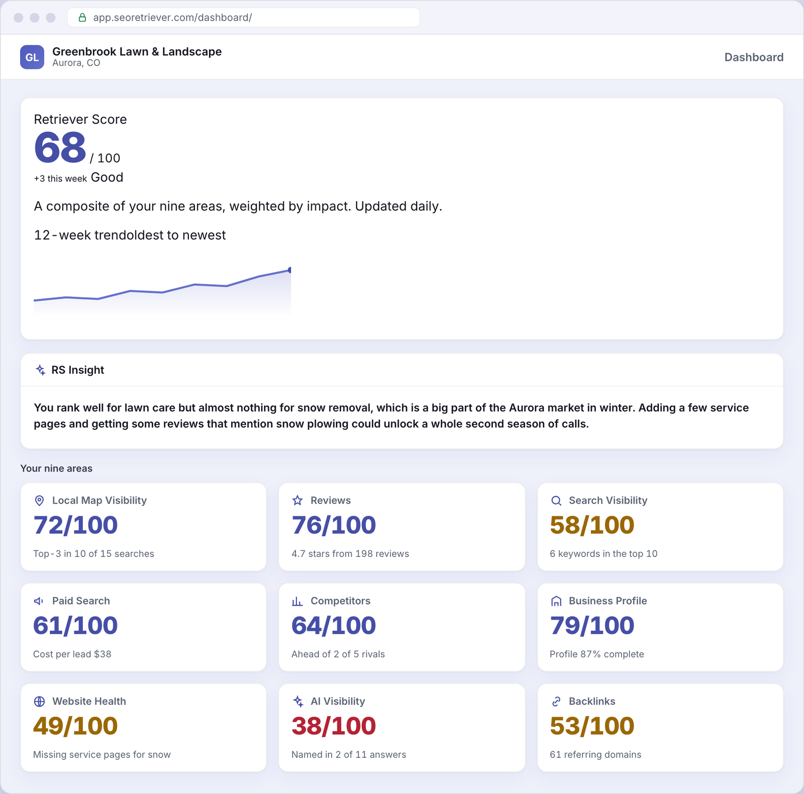 SEO Retriever dashboard showing the overall online-presence score for an example Landscaping business