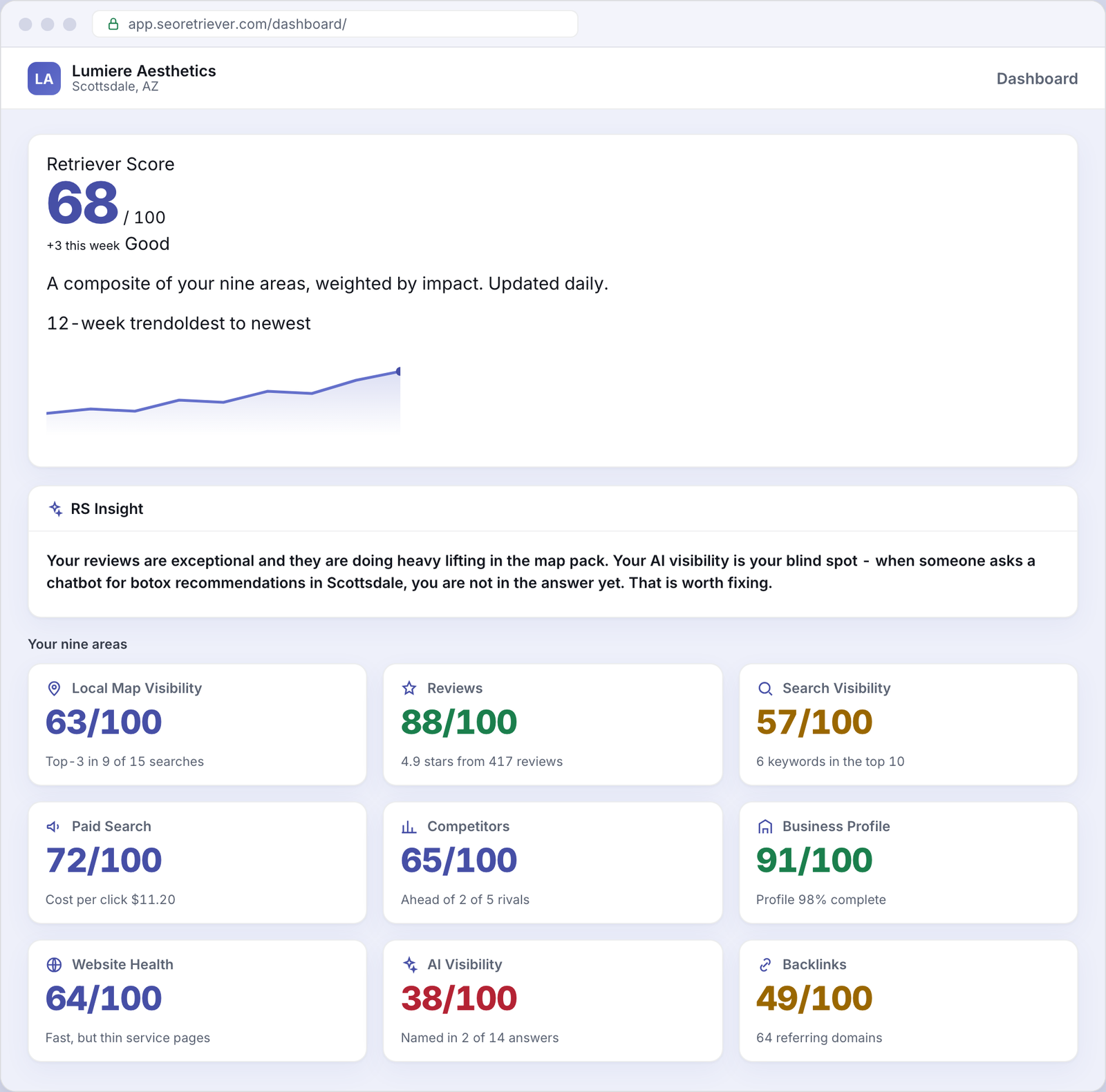 SEO Retriever dashboard showing the overall online-presence score for an example Med spas business