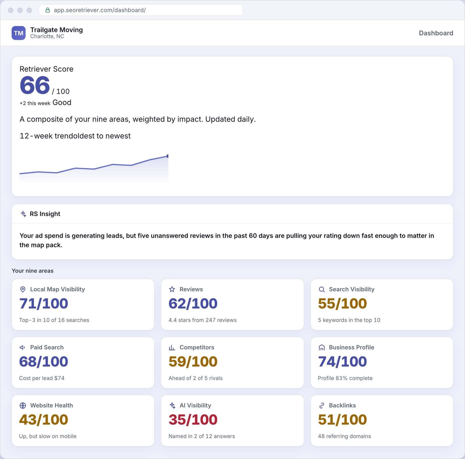 SEO Retriever dashboard showing the overall online-presence score for an example Moving business
