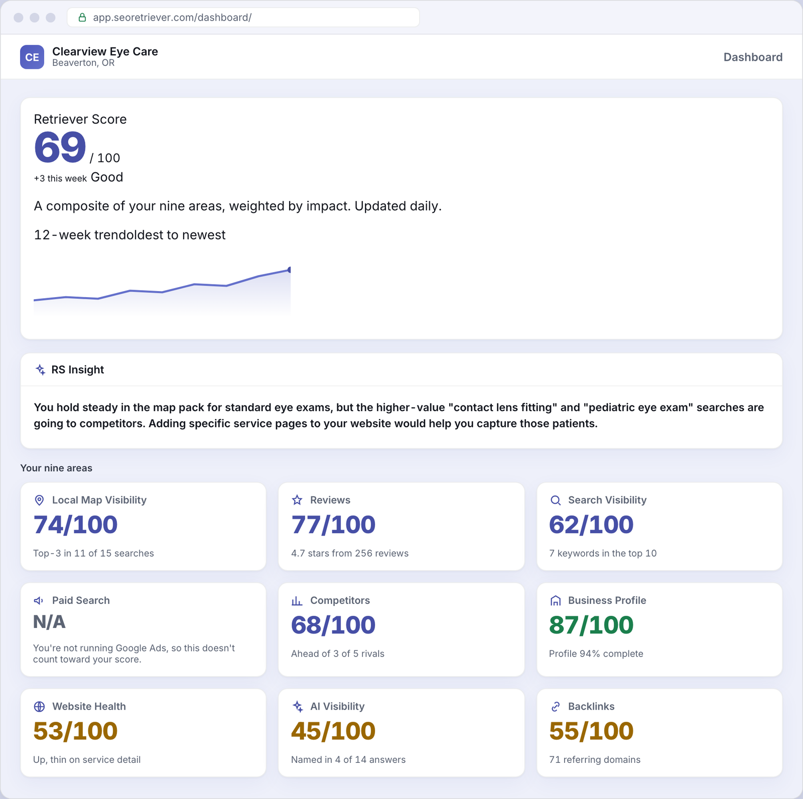 SEO Retriever dashboard showing the overall online-presence score for an example Optometry business