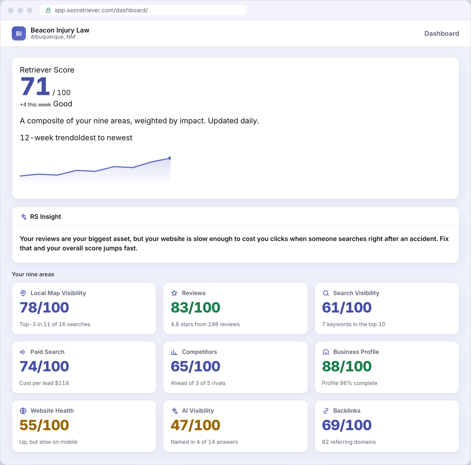 SEO Retriever dashboard showing the overall online-presence score for an example Personal injury law business
