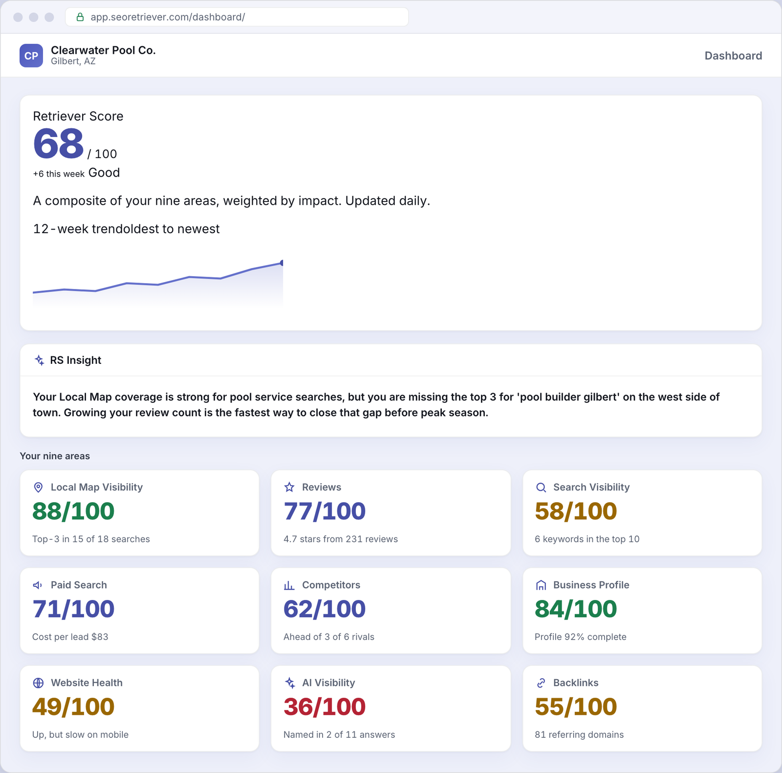 SEO Retriever dashboard showing the overall online-presence score for an example Pools business