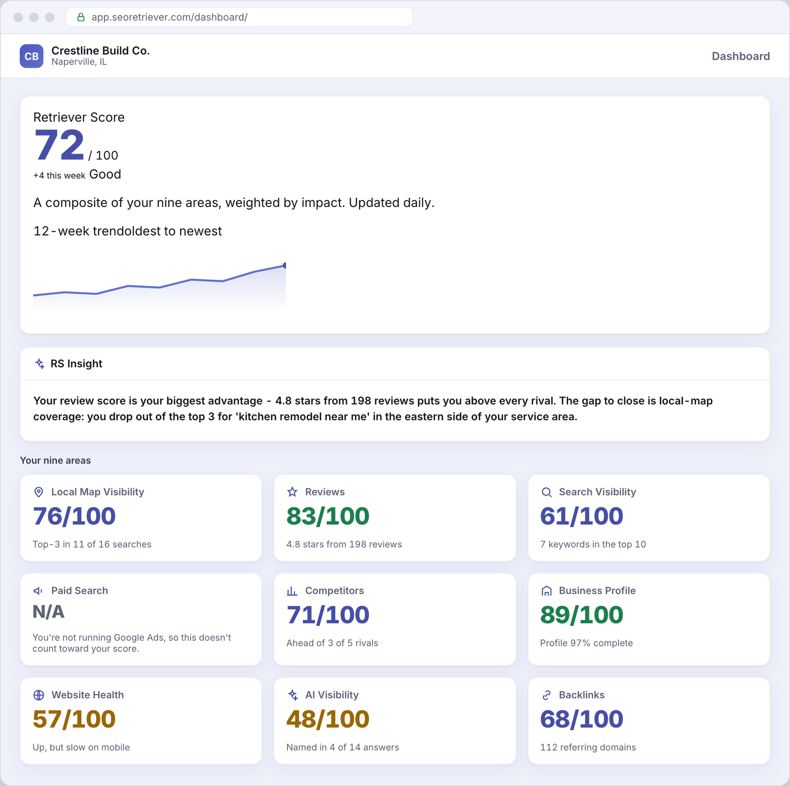 SEO Retriever dashboard showing the overall online-presence score for an example Remodeling business