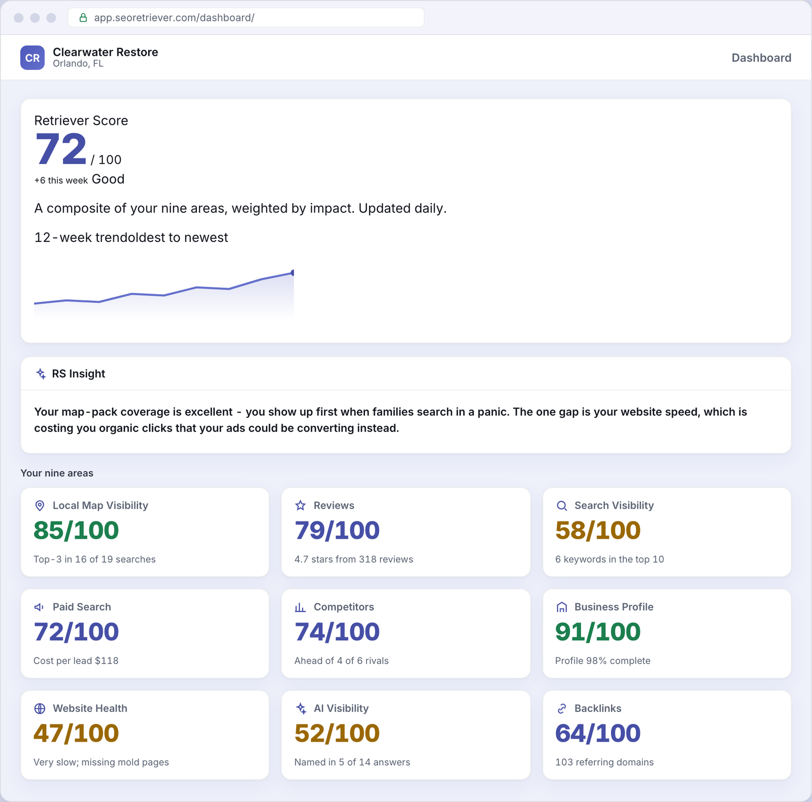 SEO Retriever dashboard showing the overall online-presence score for an example Restoration business