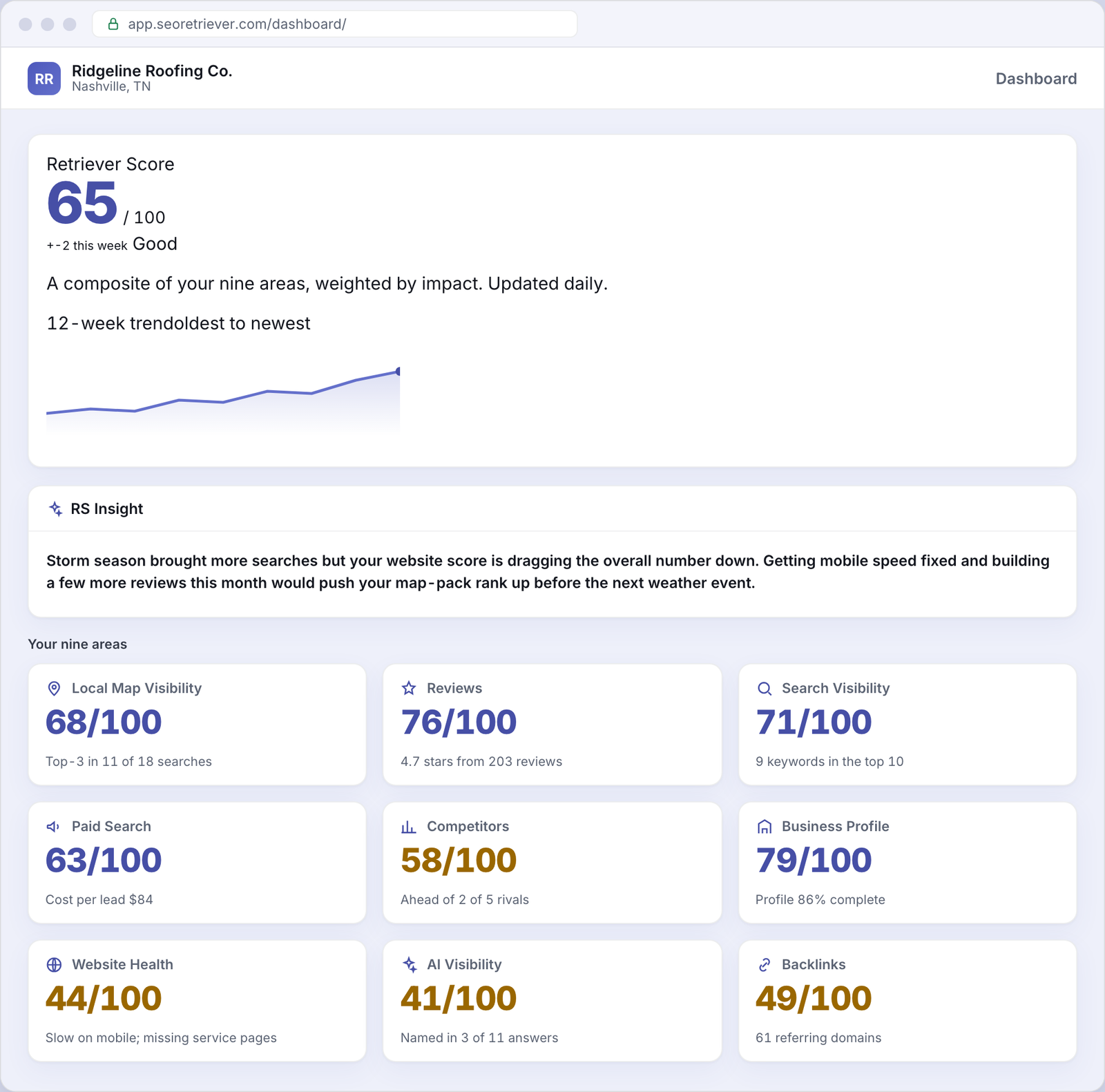 SEO Retriever dashboard showing the overall online-presence score for an example Roofing business