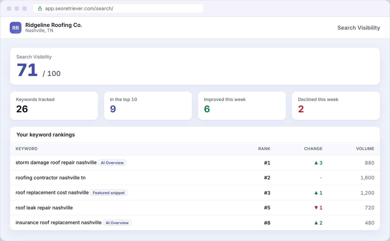 Search showing local keyword rankings for an example Roofing business