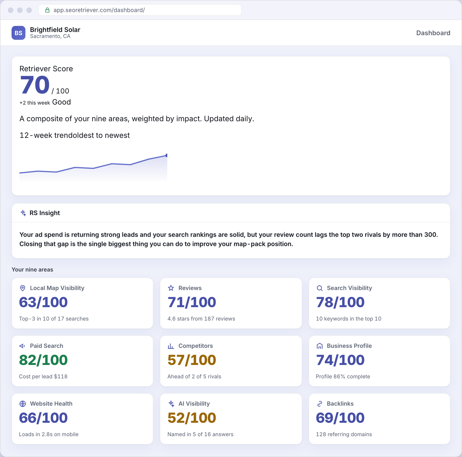 SEO Retriever dashboard showing the overall online-presence score for an example Solar business