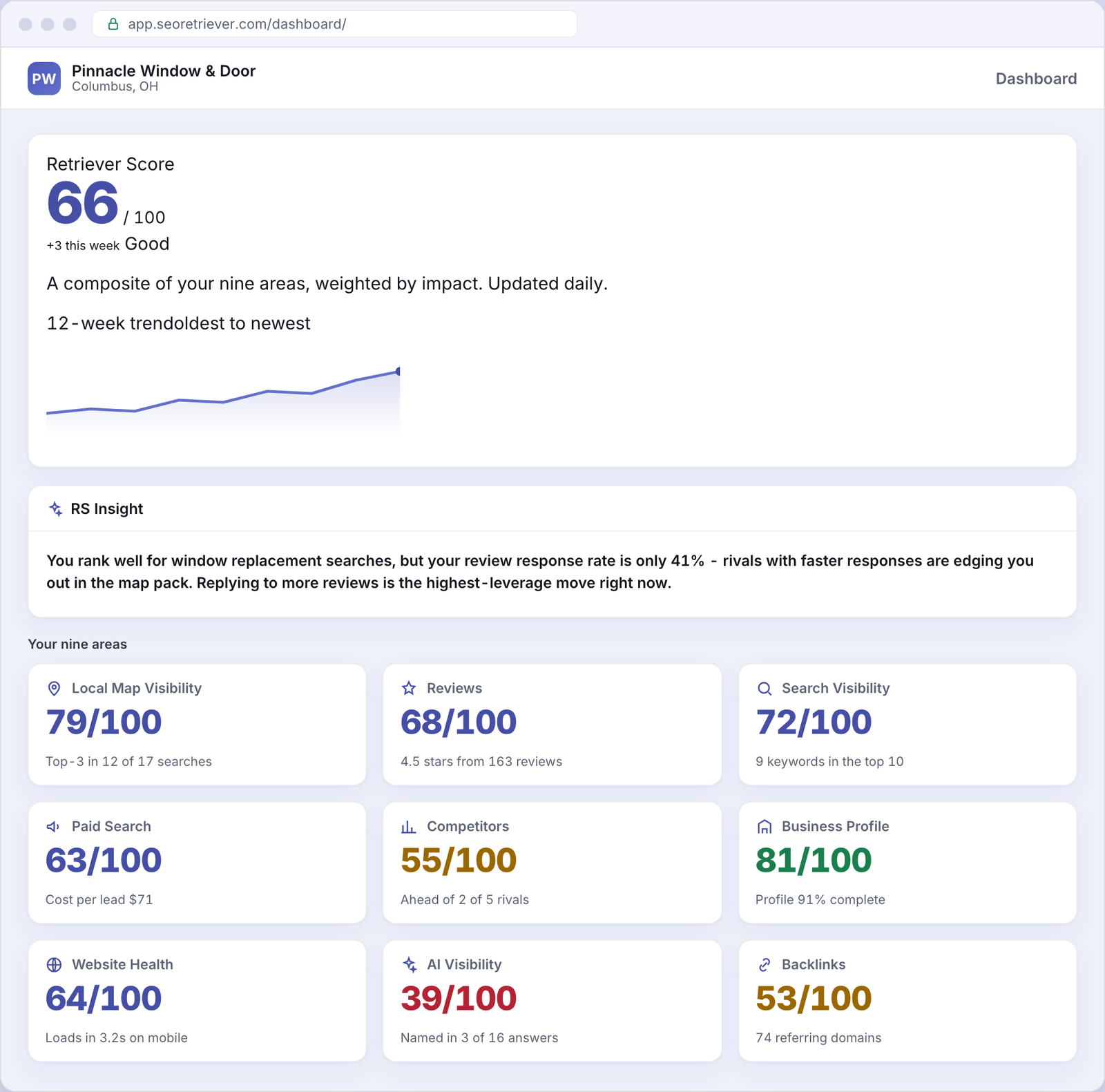 SEO Retriever dashboard showing the overall online-presence score for an example Windows & doors business